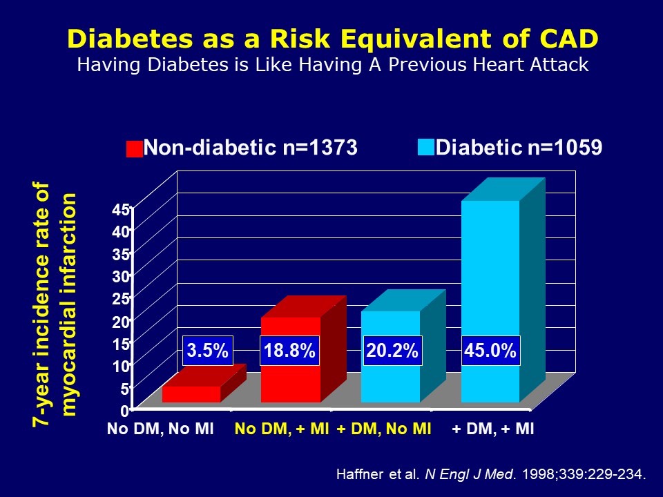 Diabetes as CHD Risk Equivalent