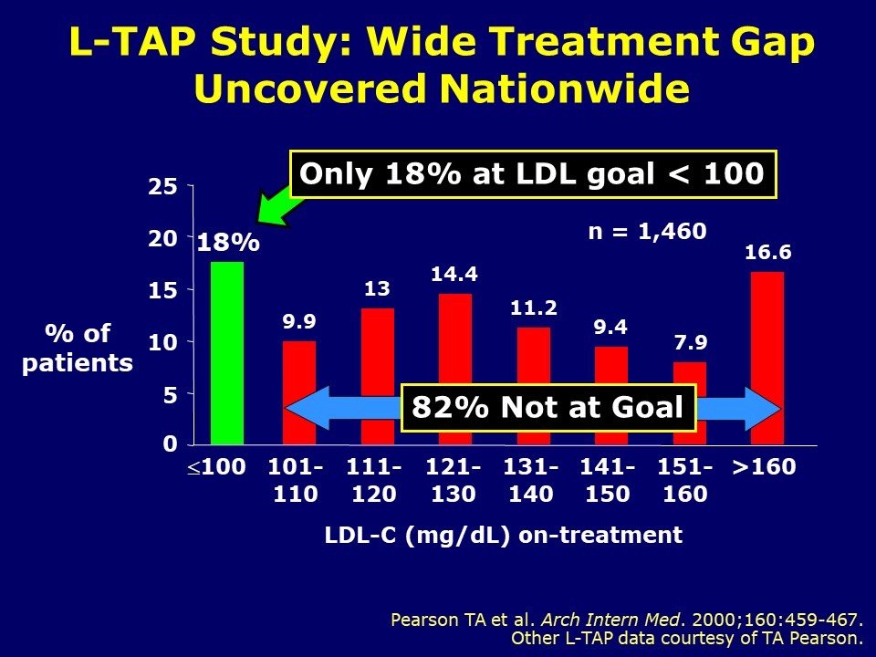L-TAP Study - Wide Treatment Gap Nationwide Revealed